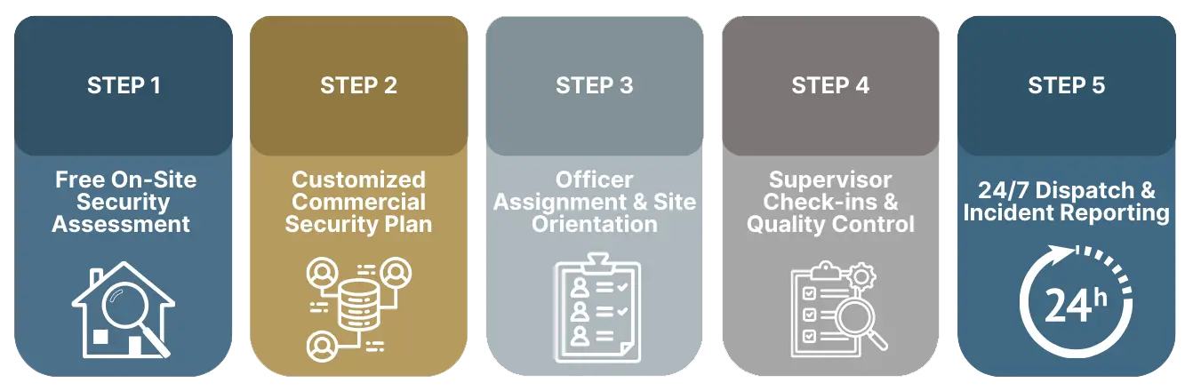 Commercial Security Services Five security service process steps overview. - Commercial Security Services