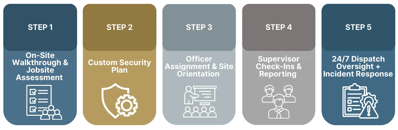 Construction-Site-Security Five-step security process infographic from assessment to response.