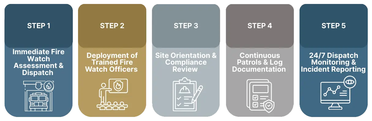 Our Fire Watch Deployment Process Five steps for effective fire watch deployment process.