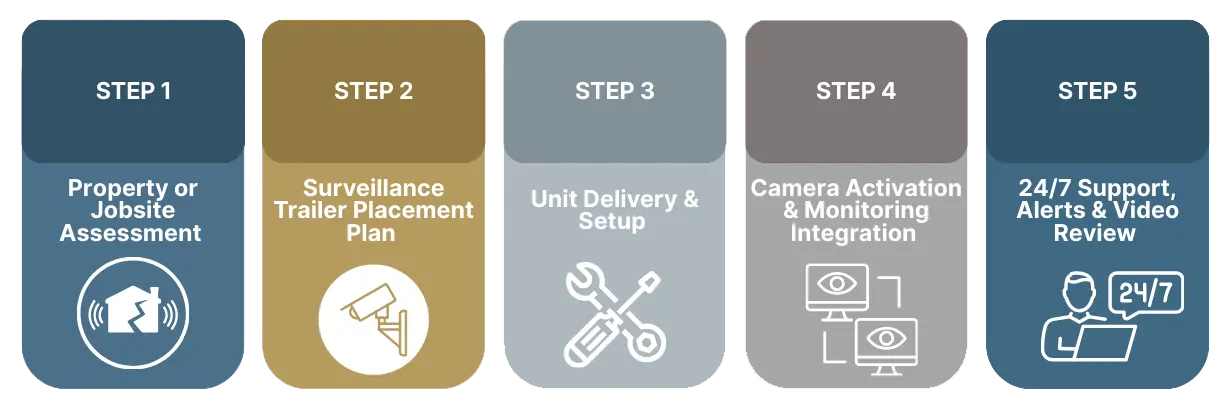 Mobile Surveillance Trailer Cameras in Houston, TX 5-step surveillance setup and support process guide. - Mobile Surveillance Trailer Cameras in Houston, TX